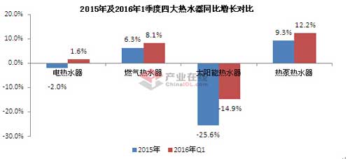 一季度熱水器市場強勢開局 迎來發展新春天