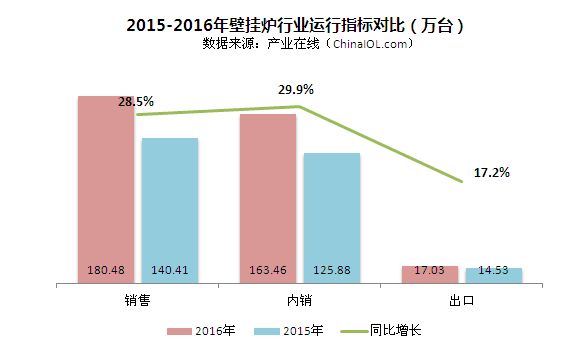 2016年中國燃氣壁掛爐行業年度研究報告出爐