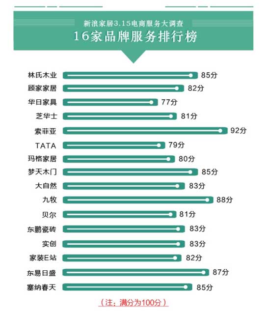 16大家居品牌電商服務大調查