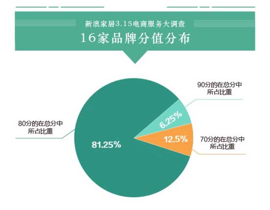 16大家居品牌電商服務大調查