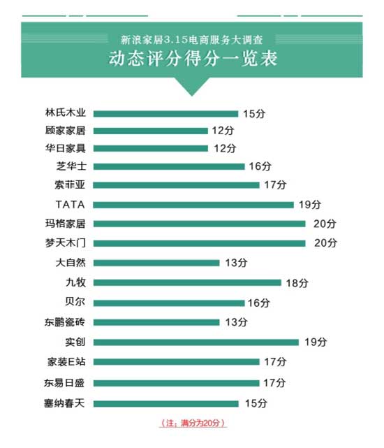 16大家居品牌電商服務大調查