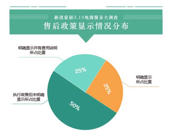 16大家居品牌電商服務大調查