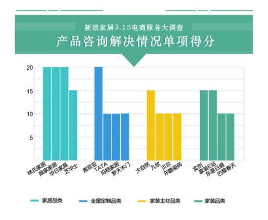 16大家居品牌電商服務大調查