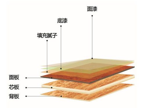 環保木地板選購指南之升達三層實木復合地板