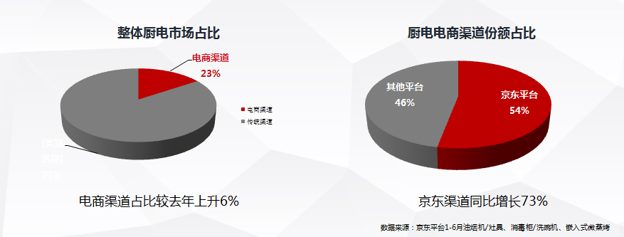 京東家電與國內外主流廚電企業(yè)共同開啟 “京東廚電節(jié)”