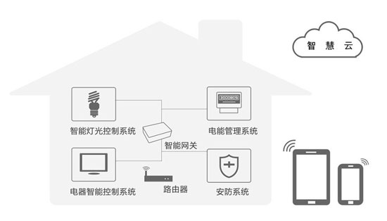 智能家居行業(yè)未來(lái)的5個(gè)發(fā)展趨勢(shì)