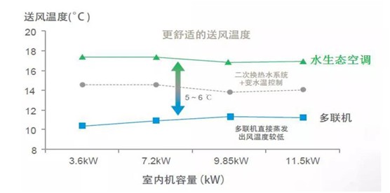 歐思丹水系統(tǒng)“空調(diào)+地暖”二聯(lián)供，冬暖夏涼一樣舒適