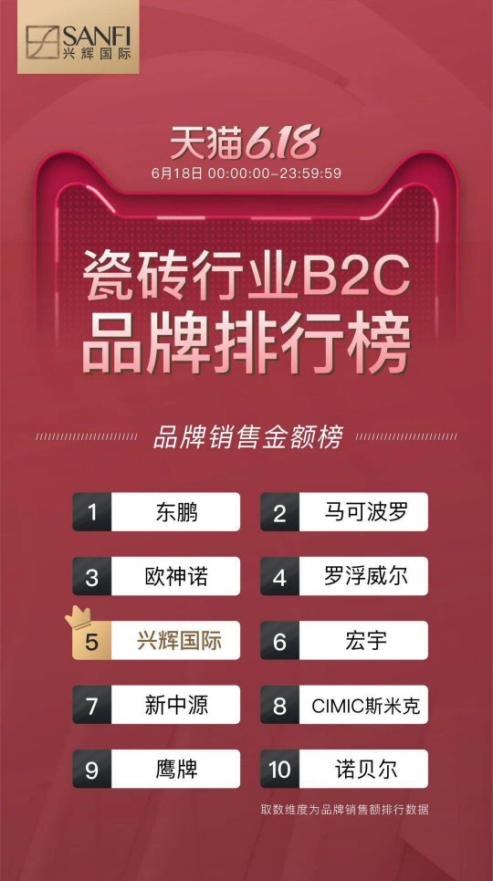 拓新零售布局 | 興輝國際 618天貓B2C瓷磚銷量第5 