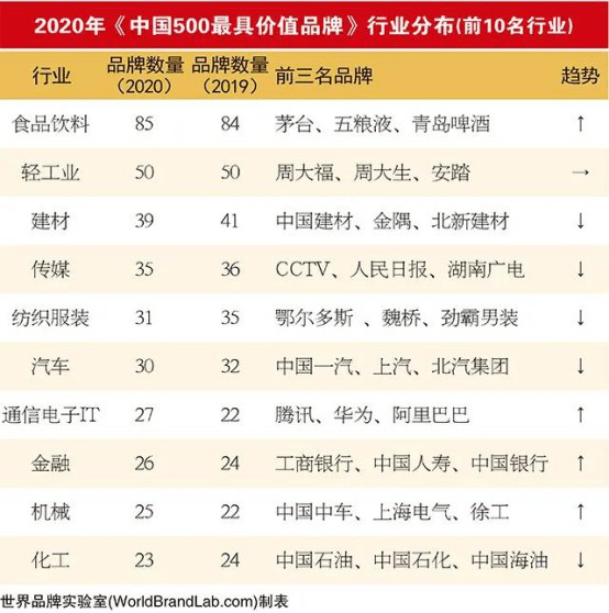 19家陶企上榜2020年中國(guó)500最具價(jià)值品牌