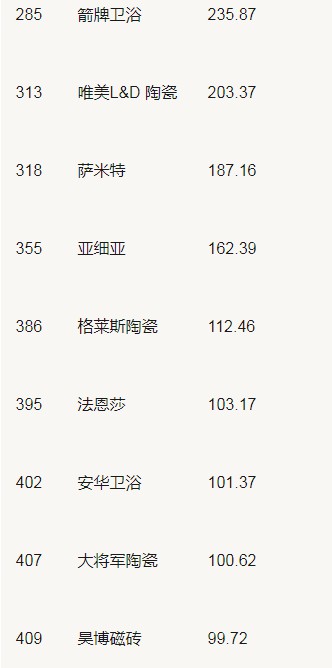 19家陶企上榜2020年中國(guó)500最具價(jià)值品牌
