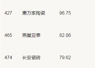 19家陶企上榜2020年中國(guó)500最具價(jià)值品牌