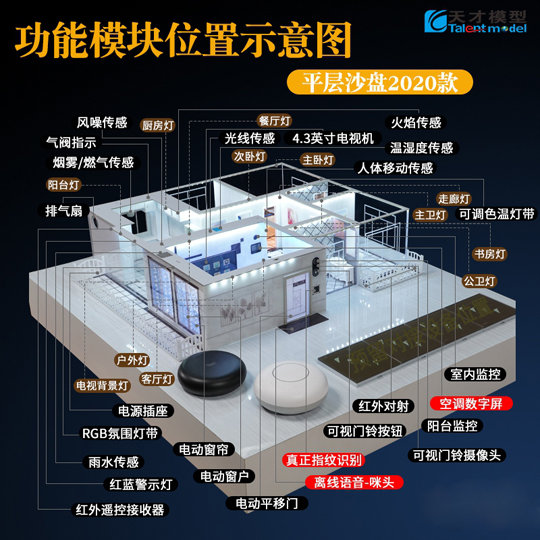 十大功能升級更強大！天才智能家居模型平層沙盤2020款正式上市！ 